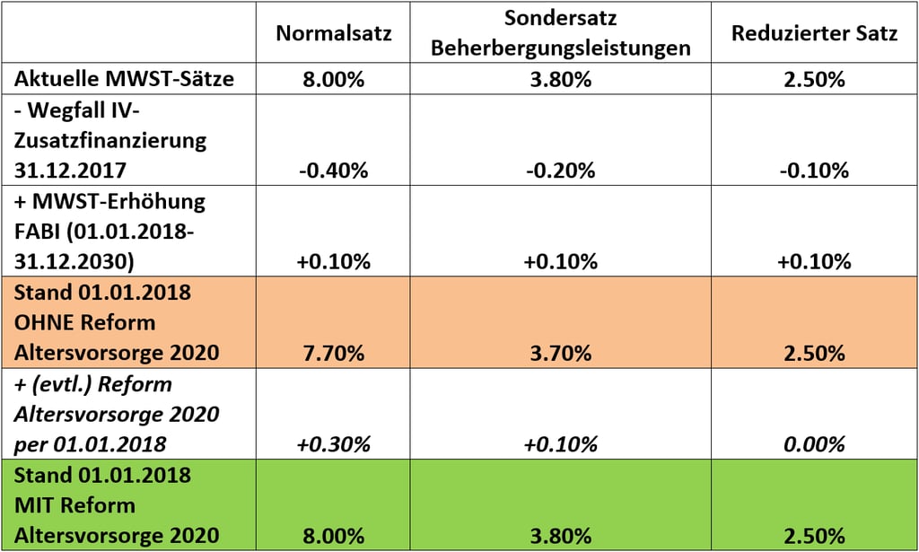 prolesGast: Welche Mehrwertsteuer-Sätze gelten ab dem 1. Januar 2018?